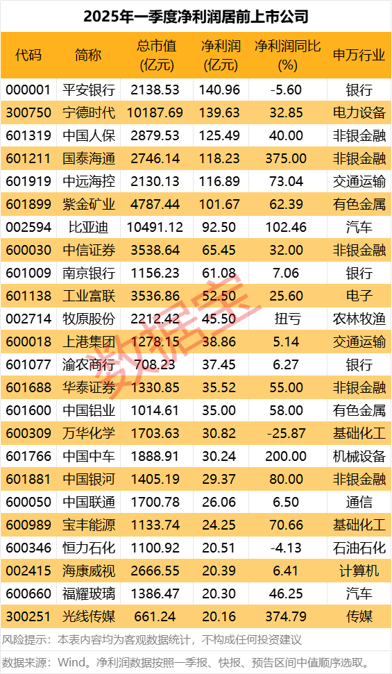 太原股票配资 兖矿能源：一季度净利润27.1亿元 同比下降27.89%