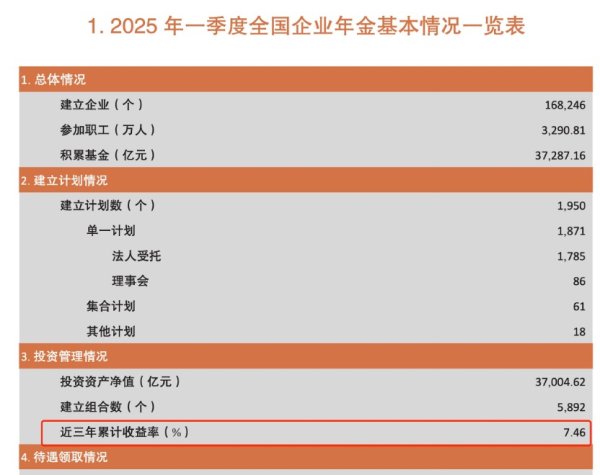 股票114在线配资查询 长钱长投收益如何？人社部晒企业年金成绩单 首次公布近三年累计收益率